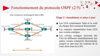 Étape 2 : Inondations et mises à jour
▪ Les LSA contiennent l'état et le coût
de chaque lien connecté directement.
▪ Les routeurs transmettent leurs LSA
aux voisins contigus.
▪ Les voisins contigus recevant des
LSA les diffusent immédiatement aux
autres voisins connectés directement,
jusqu'à ce que tous les routeurs de la
zone aient tous les LSA.
Fonctionnement du protocole OSPF (2/5)
 