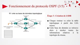 Étape 3 : Création de LSDB
▪ Chaque routeur va créer la table
topologique à partir des LSA
reçues.
▪ Cette base de données se retrouve
alors à stocker toutes les
informations relatives à la
topologie du réseau.
Fonctionnement du protocole OSPF (3/5)
 