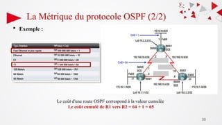 30
 Exemple :
Le coût d'une route OSPF correspond à la valeur cumulée
Le coût cumulé de R1 vers R2 = 64 + 1 = 65
La Métrique du protocole OSPF (2/2)
 