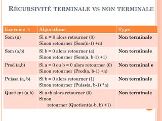 18
RÉCURSIVITÉ TERMINALE VS NON TERMINALE
Exercice 1 Algorithme Type
Som (n) Si n = 0 alors retourner (0)
Sinon retourner (Som(n-1) +n)
Non terminale
Som (a,b) Si b = 0 alors retourner (a)
Sinon retourner (Som(a, b-1) +1)
Non terminale
Prod (a,b) Si a = 0 ou b = 0 alors retourner (0)
Sinon retourner (Prod(a, b-1) +a)
Non terminal e
Puissa (a, b) Si b = 0 alors retourner (1)
Sinon retourner (Puiss(a, b-1) *a)
Non terminale
Quotient (a,b) Si ab alors retourner (0)
Sinon
retourner (Quotient(a-b, b) +1)
Non terminale
 