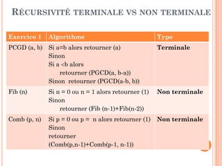 19
RÉCURSIVITÉ TERMINALE VS NON TERMINALE
Exercice 1 Algorithme Type
PCGD (a, b) Si a=b alors retourner (a)
Sinon
Si a b alors
retourner (PGCD(a, b-a))
Sinon retourner (PGCD(a-b, b))
Terminale
Fib (n) Si n = 0 ou n = 1 alors retourner (1)
Sinon
retourner (Fib (n-1)+Fib(n-2))
Non terminale
Comb (p, n) Si p = 0 ou p = n alors retourner (1)
Sinon
retourner
(Comb(p,n-1)+Comb(p-1, n-1))
Non terminale
 