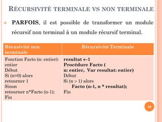 20
 PARFOIS, il est possible de transformer un module
récursif non terminal à un module récursif terminal.
RÉCURSIVITÉ TERMINALE VS NON TERMINALE
Récusivité non
terminale
Récursivité Terminale
Fonction Facto (n: entier):
entier
Début
Si (n=0) alors
retourner 1
Sinon
retourner n*Facto (n-1);
Fin
resultat 1
Procédure Facto (
n: entier, Var resultat: entier)
Début
Si (n  1) alors
Facto (n-1, n * resultat);
Fin
 