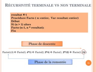 21
RÉCURSIVITÉ TERMINALE VS NON TERMINALE
Phase de descente
resultat 1
Procédure Facto ( n: entier, Var resultat: entier)
Début
Si (n > 1) alors
Facto (n-1, n * resultat);
Fin
Facto(4,1)  Facto(3, 4*1)  Facto(2, 3*4)  Facto(1, 2*12)  Facto(1, 24 )
Phase de la remontée
 