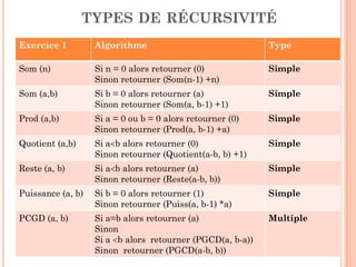 26
TYPES DE RÉCURSIVITÉ
Exercice 1 Algorithme Type
Som (n) Si n = 0 alors retourner (0)
Sinon retourner (Som(n-1) +n)
Simple
Som (a,b) Si b = 0 alors retourner (a)
Sinon retourner (Som(a, b-1) +1)
Simple
Prod (a,b) Si a = 0 ou b = 0 alors retourner (0)
Sinon retourner (Prod(a, b-1) +a)
Simple
Quotient (a,b) Si ab alors retourner (0)
Sinon retourner (Quotient(a-b, b) +1)
Simple
Reste (a, b) Si ab alors retourner (a)
Sinon retourner (Reste(a-b, b))
Simple
Puissance (a, b) Si b = 0 alors retourner (1)
Sinon retourner (Puiss(a, b-1) *a)
Simple
PCGD (a, b) Si a=b alors retourner (a)
Sinon
Si a b alors retourner (PGCD(a, b-a))
Sinon retourner (PGCD(a-b, b))
Multiple
 