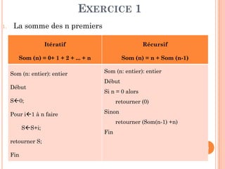 9
1. La somme des n premiers
Itératif
Som (n) = 0+ 1 + 2 + ... + n
Récursif
Som (n) = n + Som (n-1)
Som (n: entier): entier
Début
S0;
Pour i1 à n faire
SS+i;
retourner S;
Fin
Som (n: entier): entier
Début
Si n = 0 alors
retourner (0)
Sinon
retourner (Som(n-1) +n)
Fin
EXERCICE 1
 