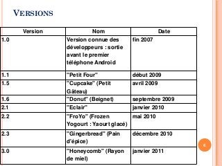 VERSIONS
Version Nom Date
1.0 Version connue des
développeurs : sortie
avant le premier
téléphone Android
fin 2007
1.1 "Petit Four" début 2009
1.5 "Cupcake" (Petit
Gâteau)
avril 2009
1.6 "Donut" (Beignet) septembre 2009
2.1 "Eclair" janvier 2010
2.2 "FroYo" (Frozen
Yogourt : Yaourt glacé)
mai 2010
2.3 "Gingerbread" (Pain
d'épice)
décembre 2010
3.0 "Honeycomb" (Rayon
de miel)
janvier 2011
6
 