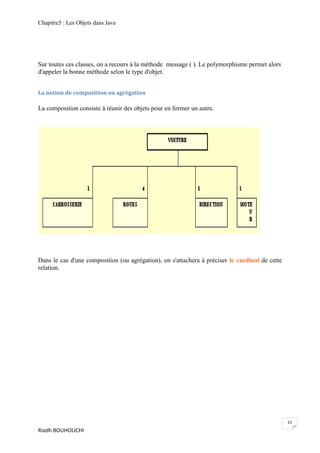Chapitre5 : Les Objets dans Java




Sur toutes ces classes, on a recours à la méthode message ( ). Le polymorphisme permet alors
d'appeler la bonne méthode selon le type d'objet.


La notion de composition ou agrégation

La composition consiste à réunir des objets pour en former un autre.




Dans le cas d'une composition (ou agrégation), on s'attachera à préciser le cardinal de cette
relation.




                                                                                                21
Riadh BOUHOUCHI
 