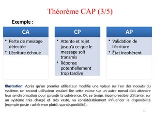 Théorème CAP (3/5)
CA
• Perte de message
détectée
• L’écriture échoue
CP
• Attente et rejet
jusqu’à ce que le
message soit
transmis
• Réponse
potentiellement
trop tardive
AP
• Validation de
l’écriture
• État incohérent
31
Exemple :
Illustration: Après qu’un premier utilisateur modifie une valeur sur l’un des noeuds du
système, un second utilisateur voulant lire cette valeur sur un autre noeud doit attendre
leur synchronisation pour garantir la cohérence. Or, ce temps incompressible d’attente, sur
un système très chargé et très vaste, va considérablement influencer la disponibilité
(exemple poste : cohérence plutôt que disponibilité).
 