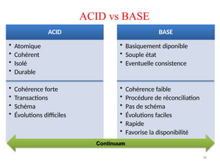 36
ACID vs BASE
ACID
• Atomique
• Cohérent
• Isolé
• Durable
• Cohérence forte
• Transactions
• Schéma
• Évolutions difficiles
BASE
• Basiquement diponible
• Souple état
• Eventuelle consistence
• Cohérence faible
• Procédure de réconciliation
• Pas de schéma
• Évolutions faciles
• Rapide
• Favorise la disponibilité
Continuum
 