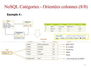 NoSQL Catégories - Orientées colonnes (8/8)
Exemple 4 :
54
 