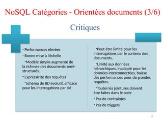 NoSQL Catégories - Orientées documents (3/6)
- Performances élevées
- Bonne mise à l’échelle
-Modèle simple augmenté de
la richesse des documents semi-
structurés.
- Expressivité des requêtes
-Schéma de BD évolutif, efficace
pour les interrogations par clé
-Peut être limité pour les
interrogations par le contenu des
documents.
-Limité aux données
hiérarchiques, inadapté pour les
données interconnectées, baisse
des performances pour de grandes
requêtes.
-Toutes les jointures doivent
être faites dans le code
- Pas de contraintes
- Pas de triggers
Critiques
57
 