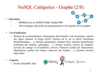• Opérations
− SPARQL pour les SGBD NoSQL Graphe RDF
− API et langages spécialisés de programmation et de requêtes sur les graphes
• Cas d’utilisation
– Moteurs de recommandation, informatique décisionnelle, web sémantique, internet
des objets (internet of things (IoT)), sciences de la vie et calcul scientifique
(bioinformatique, …), données géospatiales, données liées, données hiérarchiques
(catalogue des produits, généalogie, …), réseaux sociaux, réseaux de transport,
services de routage et d’expédition, services financiers (chaîne de financement,
dépendances, gestion des risques, détection des fraudes, …), données ouvertes
(open data)
• Logiciels
– Neo4J, OrientDB, Titan
NoSQL Catégories - Graphe (2/8)
62
 