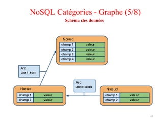 NoSQL Catégories - Graphe (5/8)
Schéma des données
65
 