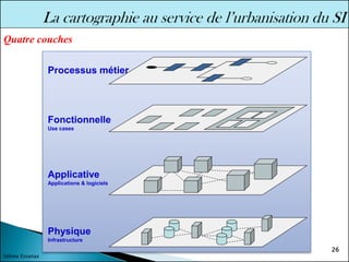 Processus métier
Fonctionnelle
Use cases
Applicative
Applications & logiciels
Physique
Infrastructure
Quatre couches
Sélima Essanaa
26
 