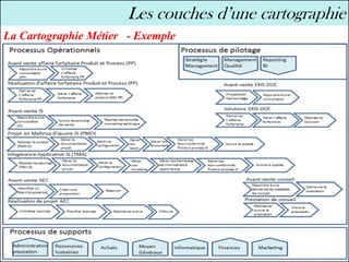 30
Sélima Essanaa
Les couches d’une cartographie
La Cartographie Métier - Exemple
 