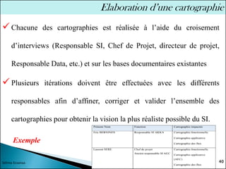 ✓ Chacune des cartographies est réalisée à l’aide du croisement
d’interviews (Responsable SI, Chef de Projet, directeur de projet,
Responsable Data, etc.) et sur les bases documentaires existantes
✓ Plusieurs itérations doivent être effectuées avec les différents
responsables afin d’affiner, corriger et valider l’ensemble des
cartographies pour obtenir la vision la plus réaliste possible du SI.
40
Sélima Essanaa
Elaboration d’une cartographie
Exemple
 