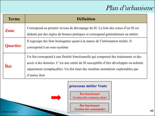 49
Sélima Essanaa
Plan d’urbanisme
Terme Définition
Zone
Correspond au premier niveau de découpage du SI. La liste des zones d’un SI est
déduite par des règles de bonnes pratiques et correspond généralement au métier.
Quartier
Il regroupe des îlots homogènes quant à la nature de l’information traitée. Il
correspond à un sous-système
Îlot
Un îlot correspond à une finalité fonctionnelle qui comprend des traitements et des
accès à des données. C’est une entité du SI susceptible d’être développée ou achetée
séparément (remplaçable). Un îlot émet des résultats normalisés exploitables par
d’autres îlots
Îlot fonctionnel
Gestion des commandes
processus métier Vente
Îlot fonctionnel
Gestion des contacts client
 