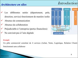 5
✓ Les différentes unités (département, pole,
direction, service) fonctionnent de manière isolée
✓ Absence de communication
✓ Absence de collaboration
✓ Préjudiciable à l’entreprise (pertes financières)
✓ Ne convient pas à l’aire digitale
Architecture en silos
Sélima Essanaa
Exemple
Un pôle commercial constitué de 4 services (Achat, Vente, Logistique, Relation Client)
fonctionnant sans collaborer
 