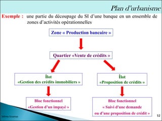 52
Sélima Essanaa
Plan d’urbanisme
Exemple : une partie du découpage du SI d’une banque en un ensemble de
zones d’activités opérationnelles
Bloc fonctionnel
«Gestion d’un impayé »
Zone « Production bancaire »
Quartier «Vente de crédits »
Îlot
«Gestion des crédits immobiliers »
Bloc fonctionnel
« Suivi d'une demande
ou d’une proposition de crédit »
Îlot
«Proposition de crédits »
 