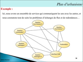 Sélima Essanaa
58
Plan d’urbanisme
Ici, nous avons un ensemble de services qui communiquent les uns avec les autres, et
nous constatons tout de suite les problèmes d’échanges de flux et de redondances…
Exemple :
 