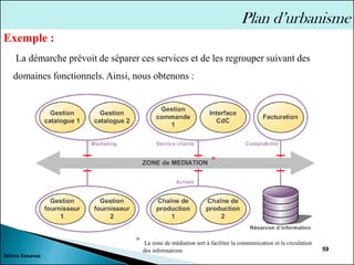 Sélima Essanaa
59
Plan d’urbanisme
La démarche prévoit de séparer ces services et de les regrouper suivant des
domaines fonctionnels. Ainsi, nous obtenons :
* La zone de médiation sert à faciliter la communication et la circulation
des informations
*
Exemple :
 