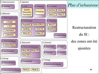 Sélima Essanaa
63
Plan d’urbanisme
Exemple : Cartographie Cible
Restructuration
du SI :
des zones ont été
ajoutées
.
 