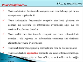 Sélima Essanaa
64
✓ Toute architecture fonctionnelle comporte une zone échange qui est en
quelque sorte la prise du SI
✓ Toute architecture fonctionnelle comporte une zone gisement de
données qui regroupe les informations dynamiques ainsi que les
services d’accès à ces données
✓ Toute architecture fonctionnelle comporte une zone référentiel de
données : elle regroupe les informations communes aux différents
éléments du système d’information
✓ Toute architecture fonctionnelle comporte une zone de pilotage unique
✓ Toute architecture applicative comporte une zone ordonnancement qui
assure l’interfaçage entre le front office, le back office et le middle
Pour récapituler…
 