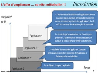 Sélima Essanaa
7
L’effet d’empilement … ou effet millefeuille !!!
Sélima Essanaa 7
 