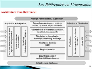 Architecture d’un Référentiel
70
Sélima Essanaa
Les Référentiels en Urbanisation
 