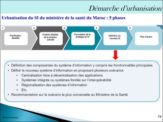 74
Sélima Essanaa
Démarche d’urbanisation
Urbanisation du SI du ministère de la santé du Maroc : 5 phases
 