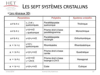 LES SEPT SYSTÈMES CRISTALLINS

Campus centre

• Les réseaux 3D:
Paramètres

Polyèdre

Système cristallin

a≠b≠c

,  et 
quelconques

Parallélépipède
quelconque

a≠b≠c

==π/2
 quelconque

Prisme droit à base
parallélogramme

a≠b≠c

===π/2

Parallélépipède
rectangle

Orthorhombique

a = b=c

==
quelconques

Rhomboèdre

Rhomboédrique

a = b≠c

===π/2

Prisme droit à base
carrée

Quadratique

a = b≠c

==π/2
 = 2π/3

Prisme droit à base
losange à 2π/3

Hexagonal

a = b=c

===π/2

Cube

27/01/2014

Sciences des matériaux

Triclinique
Monoclinique

Cubique
13

 