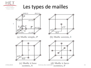 Campus centre

27/01/2014

Les types de mailles

Sciences des matériaux

15

 