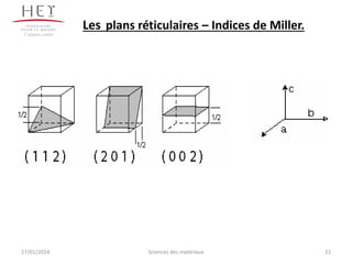 Campus centre

27/01/2014

Les plans réticulaires – Indices de Miller.

Sciences des matériaux

22

 