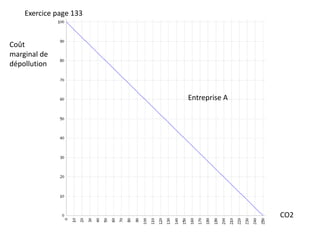 Coût
marginal de
dépollution
Entreprise A
CO2
Exercice page 133
 