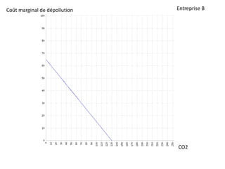 Entreprise B
CO2
Coût marginal de dépollution
 