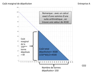 Entreprise ACoût marginal de dépollution
CO2
Nombre de tonnes
dépolluées= 150
Coût total
dépollution= 4500
(150*60)/2=4500
Coût
marginal
de la
150ième
tonne
dépolluée
= 60
Remarque : avec un calcul
exact d’une somme d’une
suite arithmétique , on
trouve une valeur de 4530
 