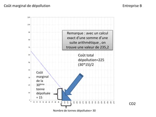Entreprise BCoût marginal de dépollution
CO2
Nombre de tonnes dépolluées= 30
Coût total
dépollution=225
(30*15)/2
Coût
marginal
de la
30ième
tonne
dépolluée
= 15
Remarque : avec un calcul
exact d’une somme d’une
suite arithmétique , on
trouve une valeur de 235,2
 