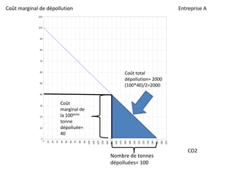 Entreprise ACoût marginal de dépollution
CO2
Nombre de tonnes
dépolluées= 100
Coût total
dépollution= 2000
(100*40)/2=2000
Coût
marginal de
la 100ième
tonne
dépolluée=
40
 
