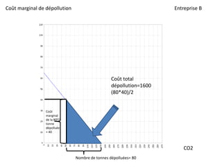 Entreprise BCoût marginal de dépollution
CO2
Nombre de tonnes dépolluées= 80
Coût total
dépollution=1600
(80*40)/2
Coût
marginal
de la 80ème
tonne
dépolluée
= 40
 