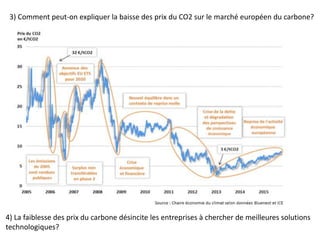 3) Comment peut-on expliquer la baisse des prix du CO2 sur le marché européen du carbone?
4) La faiblesse des prix du carbone désincite les entreprises à chercher de meilleures solutions
technologiques?
 