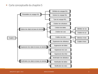  Carte conceptuelle du chapitre 5
SMI5/LPII FS Agadir : 20-21 BASES DE DONNÉES 3
 