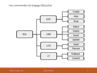 SMI5/LPII FS Agadir : 20-21 BASES DE DONNÉES 9
Les commandes du langage SQL(suite)
 
