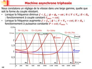 100
Machine asynchrone triphasée
Nous constatons un réglage de la vitesse dans une large gamme, quelle que
soit la forme du couple résistant.
• Lorsque la fréquence diminue 𝒇 < 𝒇𝒏 ; 𝜙 = 𝜙𝒏 = cst ; 𝟎 ≤ 𝑽 ≤ 𝑽𝒏; 𝜴 < 𝜴𝒏
: fonctionnement à couple constant 𝑪𝒎𝒂𝒙 = 𝒄𝒔𝒕;
• Lorsque la fréquence augmente 𝒇 > 𝒇𝒏 ; 𝜙 ↘ ; 𝑽 = 𝑽𝒏 = 𝒄𝒔𝒕; 𝜴 > 𝜴𝒏 :
fonctionnement à puissance constante 𝑷 = 𝒄𝒔𝒕; 𝑪𝒎𝒂𝒙 ↘
 