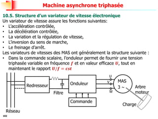 102
Machine asynchrone triphasée
10.5. Structure d’un variateur de vitesse électronique
Un variateur de vitesse assure les fonctions suivantes:
• L’accélération contrôlée,
• La décélération contrôlée,
• La variation et la régulation de vitesse,
• L’inversion du sens de marche,
• Le freinage d’arrêt.
Les variateurs de vitesses des MAS ont généralement la structure suivante :
• Dans la commande scalaire, l’onduleur permet de fournir une tension
triphasée variable en fréquence 𝒇 et en valeur efficace 𝑼, tout en
maintenant le rapport 𝑼/𝒇 = 𝒄𝒔𝒕
Redresseur Onduleur
MAS
3 
Commande
Filtre
Arbre
moteur
Réseau
W
U
V
Charge
 