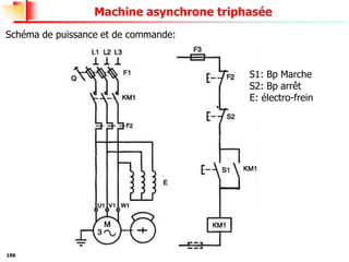 106
Machine asynchrone triphasée
Schéma de puissance et de commande:
S1: Bp Marche
S2: Bp arrêt
E: électro-frein
 