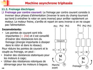 108
Machine asynchrone triphasée
11.2. Freinage électrique:
❑ Freinage par contre courant: Le freinage par contre courant consiste à
inverser deux phases d’alimentation (inverser le sens du champ tournant
qui tend à entraîner le rotor en sens inverse) pour arrêter rapidement un
moteur. Le moteur freine, s’arrête et repart en sens inverse si on ne coupe
pas l’alimentation.
Ph1 Ph2 Ph3 Ph1 Ph2 Ph3
Marche
avant
Freinage
Inconvénients:
• Les pointes de courant sont très
importantes (~ 2Id) et il est conseillé
d'insérer des résistances lors du
freinage (énergie importante à dissiper
dans le rotor et dans le réseau).
Pour réduire les pointes de courant et le
couple au freinage, on peut :
• Insérer des résistances statoriques pour
les moteurs à cage;
• Utiliser des résistances rotoriques de
démarrage pour les moteurs à bagues.


U
V
W
Coupure


U
V
W
 