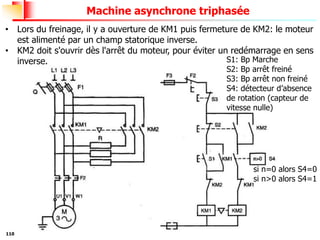 110
Machine asynchrone triphasée
S1: Bp Marche
S2: Bp arrêt freiné
S3: Bp arrêt non freiné
S4: détecteur d’absence
de rotation (capteur de
vitesse nulle)
• Lors du freinage, il y a ouverture de KM1 puis fermeture de KM2: le moteur
est alimenté par un champ statorique inverse.
• KM2 doit s'ouvrir dès l'arrêt du moteur, pour éviter un redémarrage en sens
inverse.
si n=0 alors S4=0
si n>0 alors S4=1
 