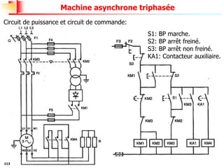 113
Machine asynchrone triphasée
Circuit de puissance et circuit de commande:
S1: BP marche.
S2: BP arrêt freiné.
S3: BP arrêt non freiné.
KA1: Contacteur auxiliaire.
 