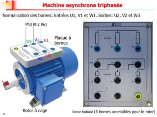 15
Machine asynchrone triphasée
Normalisation des bornes: Entrées U1, V1 et W1. Sorties: U2, V2 et W3
U1
V1
W1
U2
V2
W2
Ph1
Ph2
Ph3
Plaque à
bornes
Rotor bobiné (3 bornes accessibles pour le rotor)
Rotor à cage
 