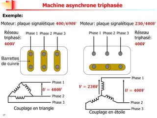 17
Machine asynchrone triphasée
Exemple:
Phase 1 Phase 2 Phase 3
Phase 1
Phase 2
Phase 3
𝑼 = 𝟒𝟎𝟎𝑽
Phase 1
Phase 2
Phase 3
𝑼 = 𝟒𝟎𝟎𝑽
𝑽 = 𝟐𝟑𝟎𝑽
Phase 1 Phase 2 Phase 3
Barrettes
de cuivre
Réseau
triphasé:
𝟒𝟎𝟎𝑽
Réseau
triphasé:
𝟒𝟎𝟎𝑽
Moteur: plaque signalétique 𝟒𝟎𝟎/𝟔𝟗𝟎𝑽 Moteur: plaque signalétique 𝟐𝟑𝟎/𝟒𝟎𝟎𝑽
Couplage en triangle
Couplage en étoile
 